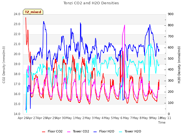 plot of Tonzi CO2 and H2O Densities