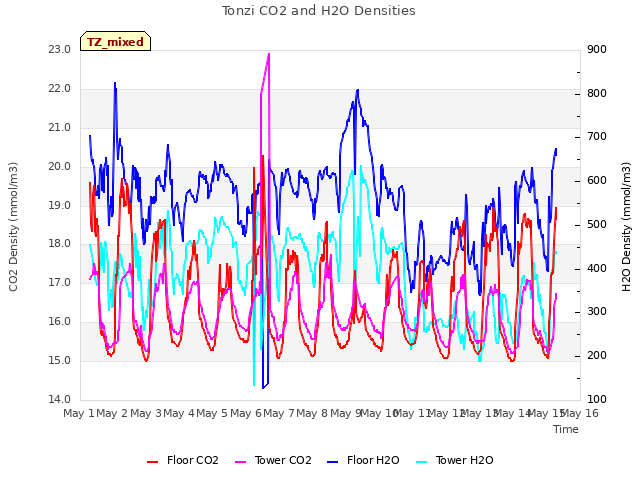 plot of Tonzi CO2 and H2O Densities