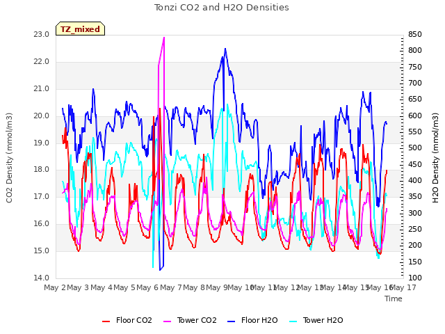 plot of Tonzi CO2 and H2O Densities