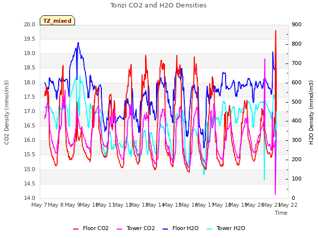 plot of Tonzi CO2 and H2O Densities