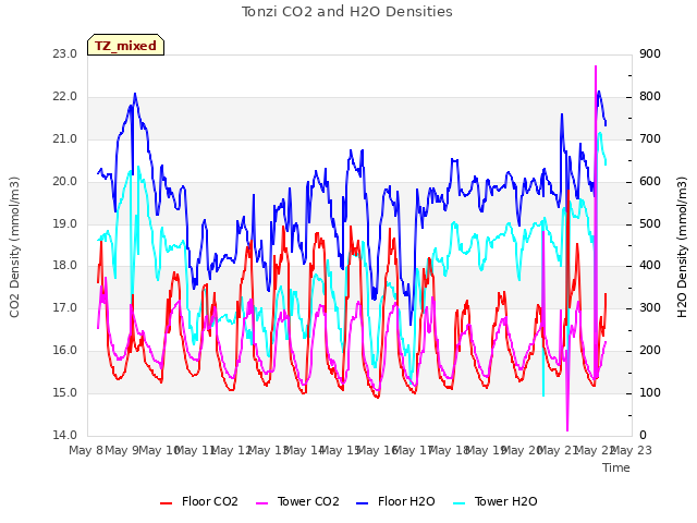 plot of Tonzi CO2 and H2O Densities