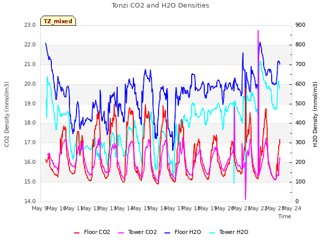 plot of Tonzi CO2 and H2O Densities