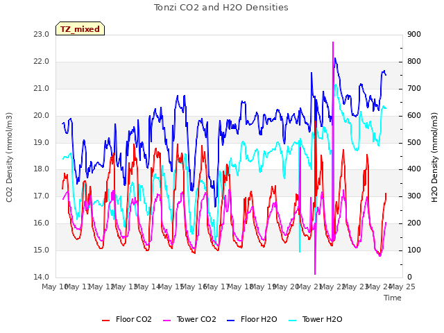 plot of Tonzi CO2 and H2O Densities