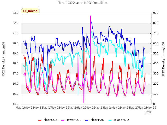 plot of Tonzi CO2 and H2O Densities