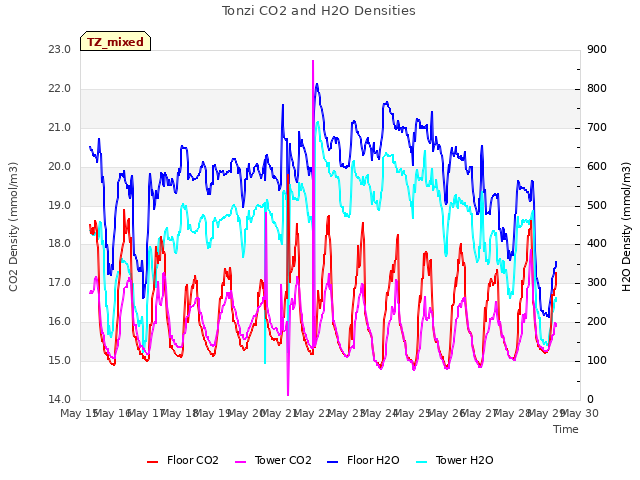 plot of Tonzi CO2 and H2O Densities