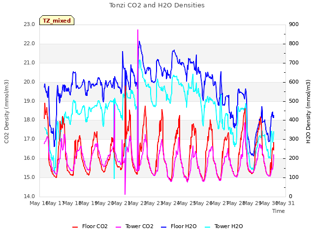 plot of Tonzi CO2 and H2O Densities