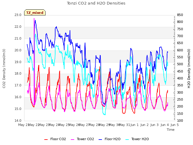 plot of Tonzi CO2 and H2O Densities