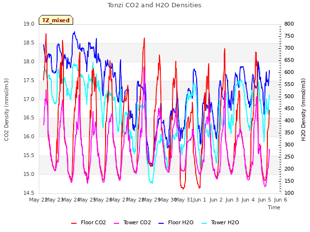 plot of Tonzi CO2 and H2O Densities