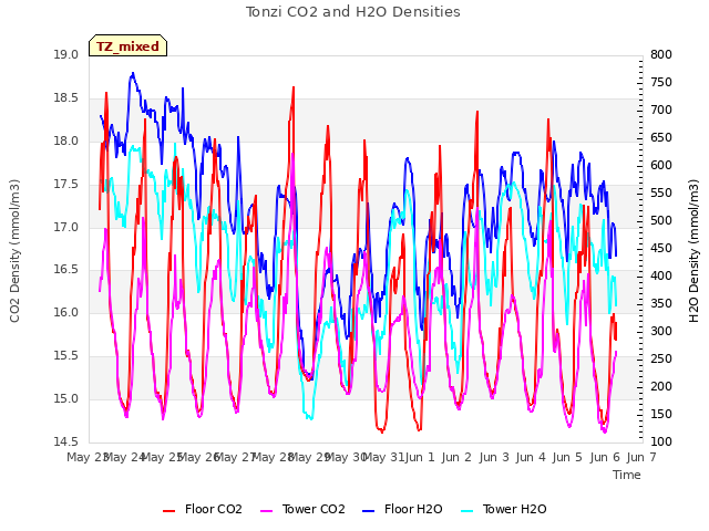 plot of Tonzi CO2 and H2O Densities