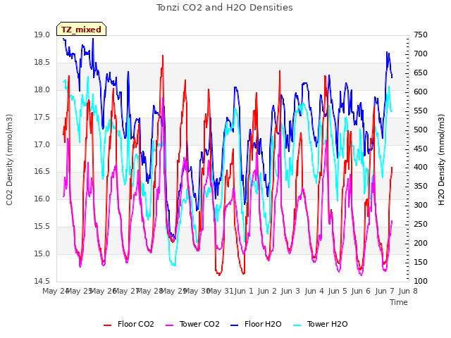 plot of Tonzi CO2 and H2O Densities