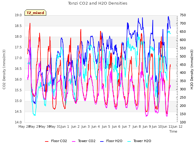 plot of Tonzi CO2 and H2O Densities