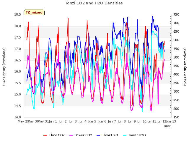 plot of Tonzi CO2 and H2O Densities