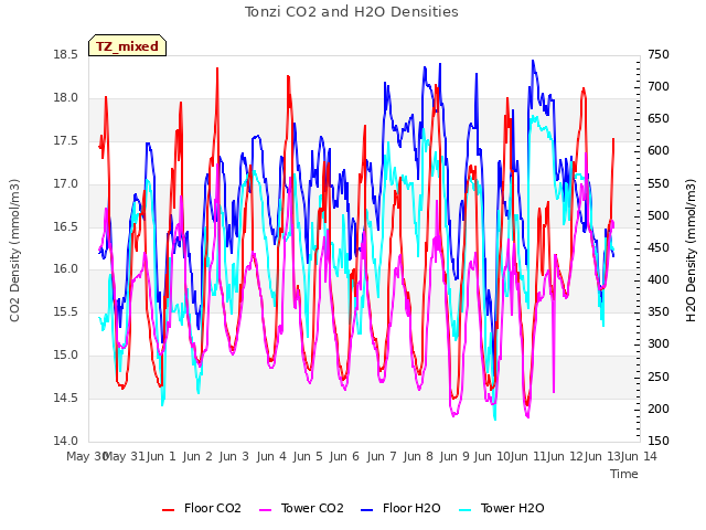 plot of Tonzi CO2 and H2O Densities