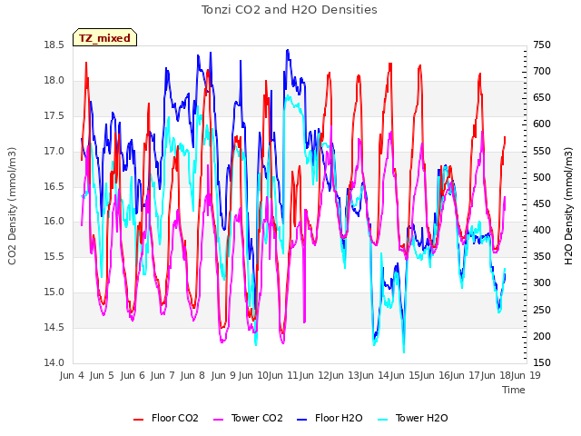 plot of Tonzi CO2 and H2O Densities