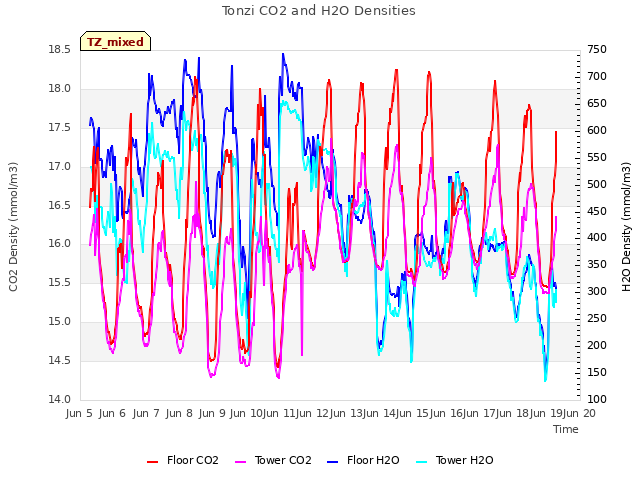 plot of Tonzi CO2 and H2O Densities