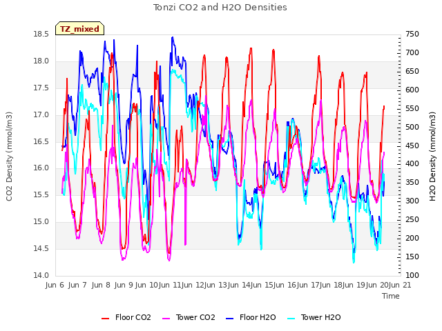 plot of Tonzi CO2 and H2O Densities