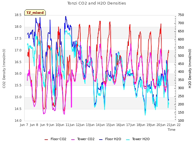 plot of Tonzi CO2 and H2O Densities