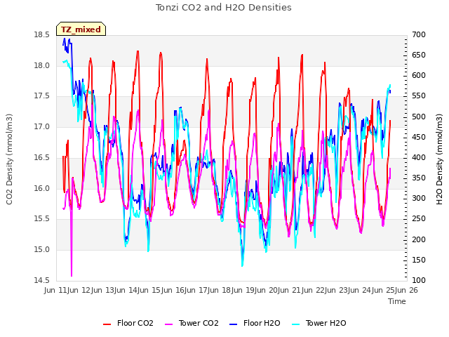 plot of Tonzi CO2 and H2O Densities