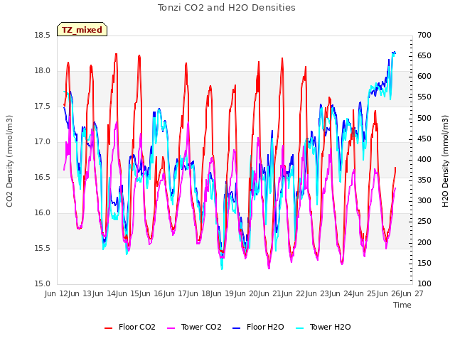 plot of Tonzi CO2 and H2O Densities