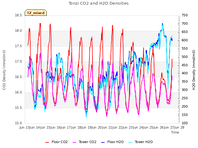 plot of Tonzi CO2 and H2O Densities