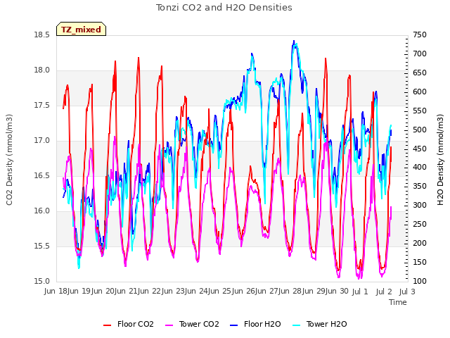 plot of Tonzi CO2 and H2O Densities