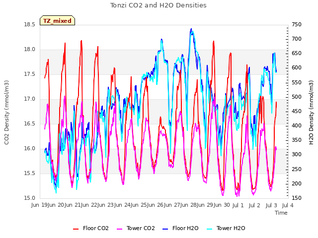 plot of Tonzi CO2 and H2O Densities