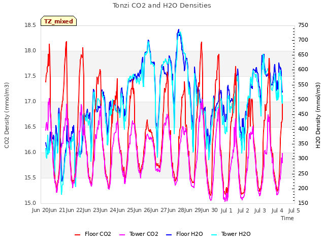 plot of Tonzi CO2 and H2O Densities