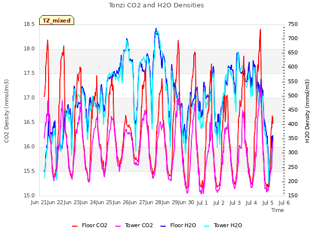 plot of Tonzi CO2 and H2O Densities