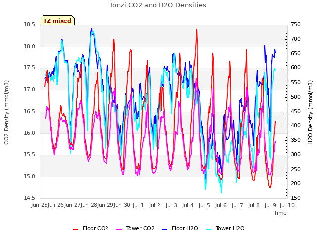 plot of Tonzi CO2 and H2O Densities