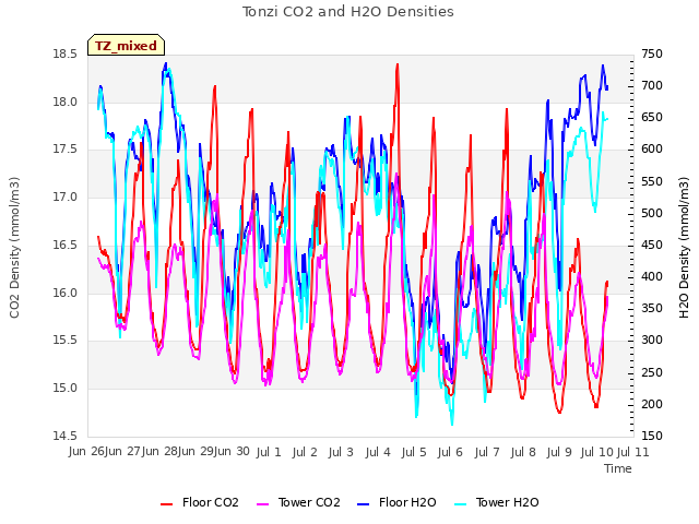 plot of Tonzi CO2 and H2O Densities