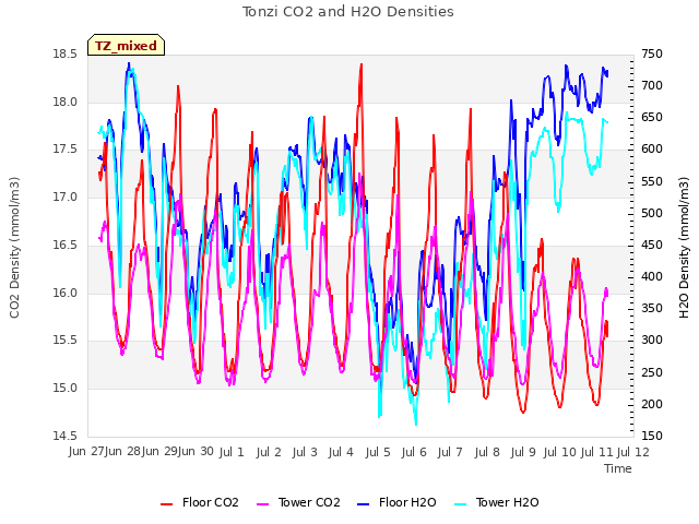 plot of Tonzi CO2 and H2O Densities