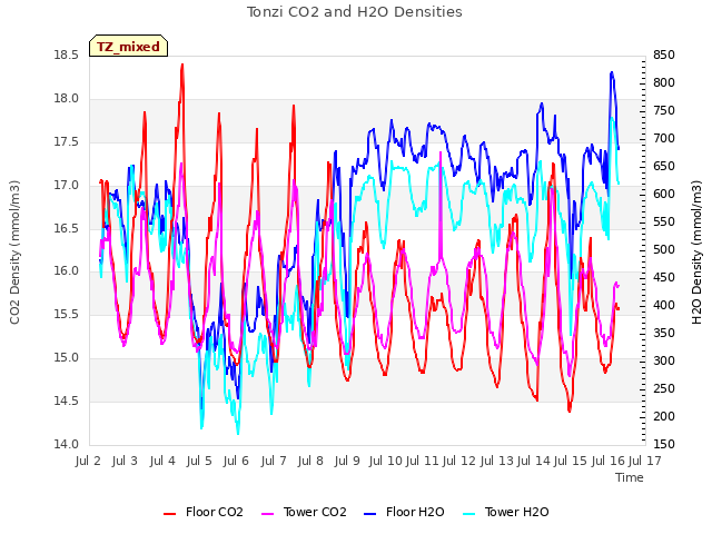 plot of Tonzi CO2 and H2O Densities