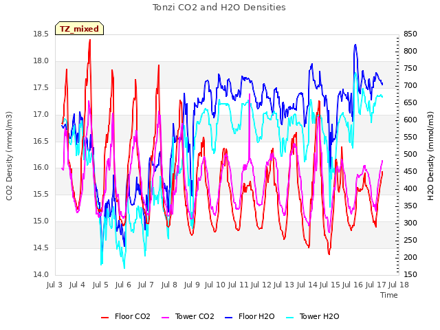 plot of Tonzi CO2 and H2O Densities