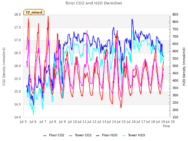 plot of Tonzi CO2 and H2O Densities