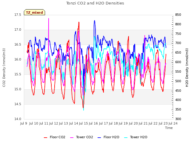 plot of Tonzi CO2 and H2O Densities