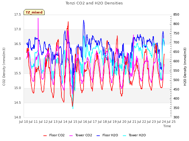 plot of Tonzi CO2 and H2O Densities