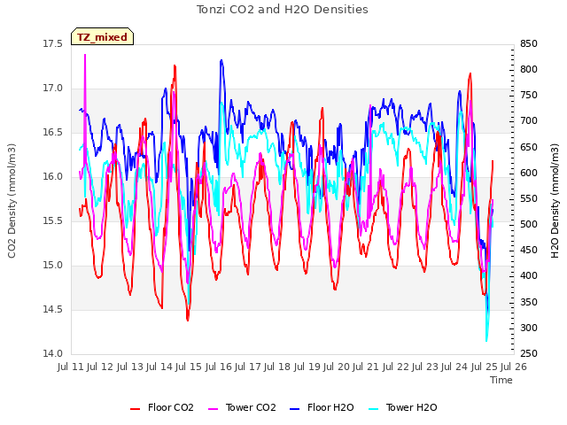 plot of Tonzi CO2 and H2O Densities