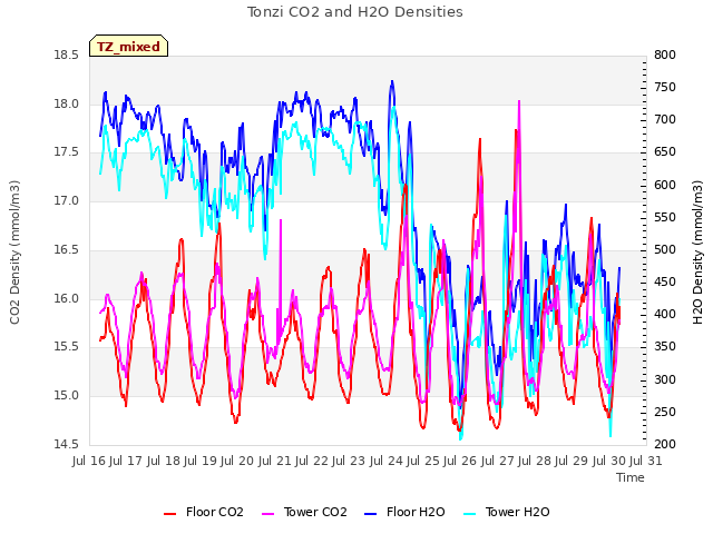 plot of Tonzi CO2 and H2O Densities