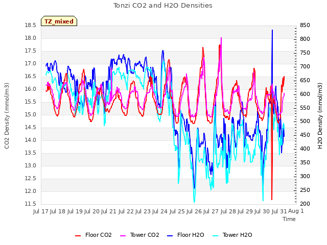 plot of Tonzi CO2 and H2O Densities