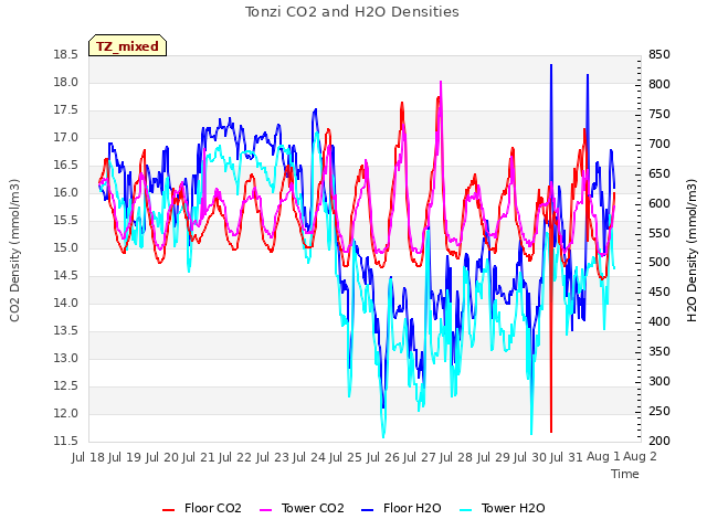 plot of Tonzi CO2 and H2O Densities