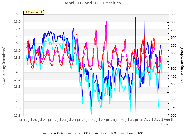 plot of Tonzi CO2 and H2O Densities