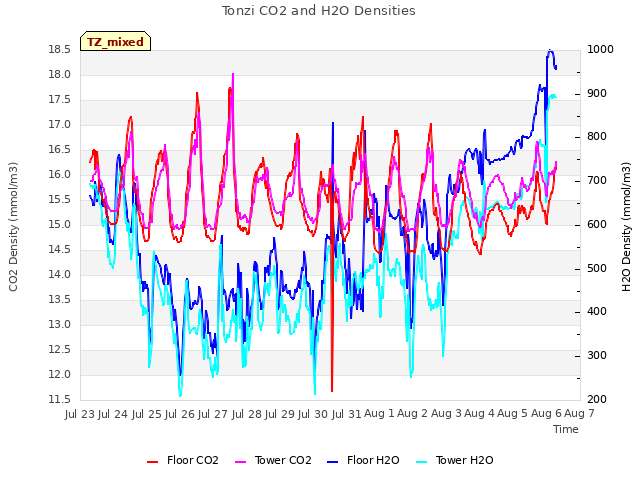 plot of Tonzi CO2 and H2O Densities