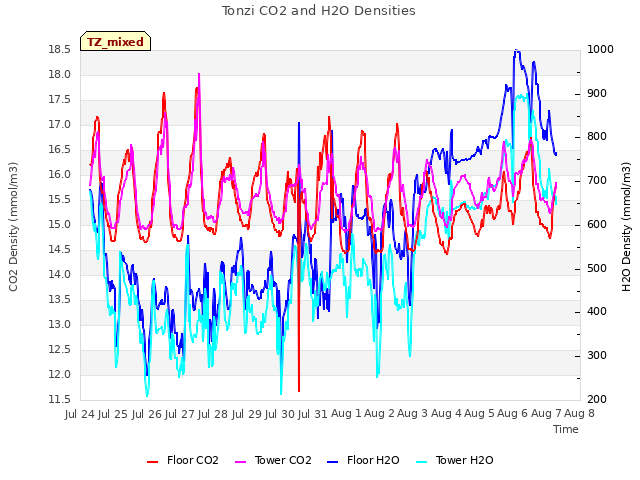 plot of Tonzi CO2 and H2O Densities