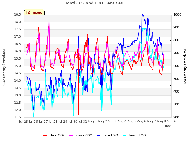 plot of Tonzi CO2 and H2O Densities