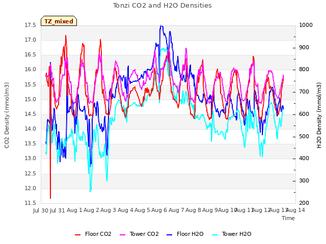 plot of Tonzi CO2 and H2O Densities