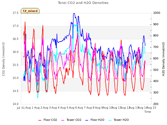 plot of Tonzi CO2 and H2O Densities