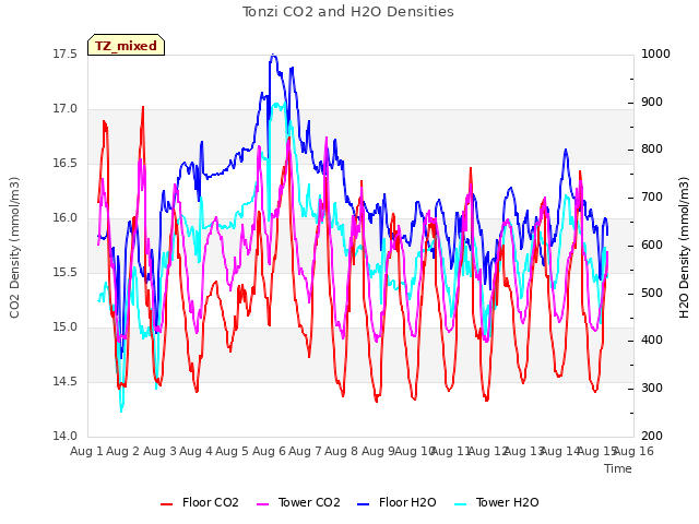 plot of Tonzi CO2 and H2O Densities