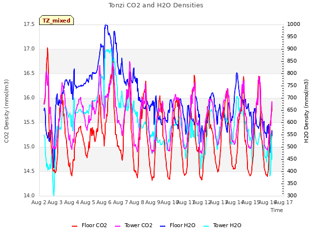 plot of Tonzi CO2 and H2O Densities