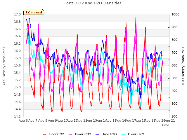 plot of Tonzi CO2 and H2O Densities