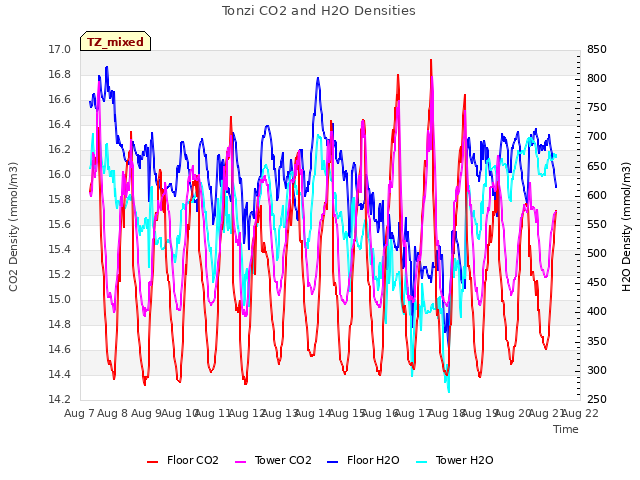 plot of Tonzi CO2 and H2O Densities
